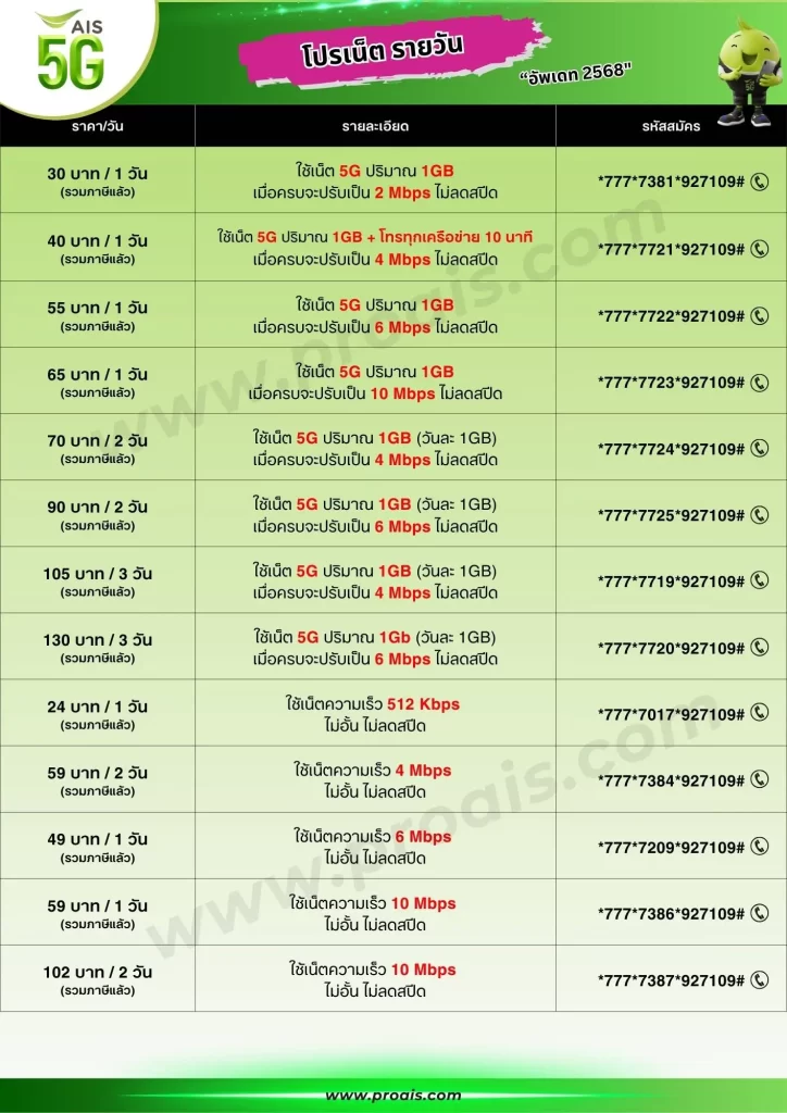 ราคา โปรเน็ต ais รายวัน ไม่ลดสปีด