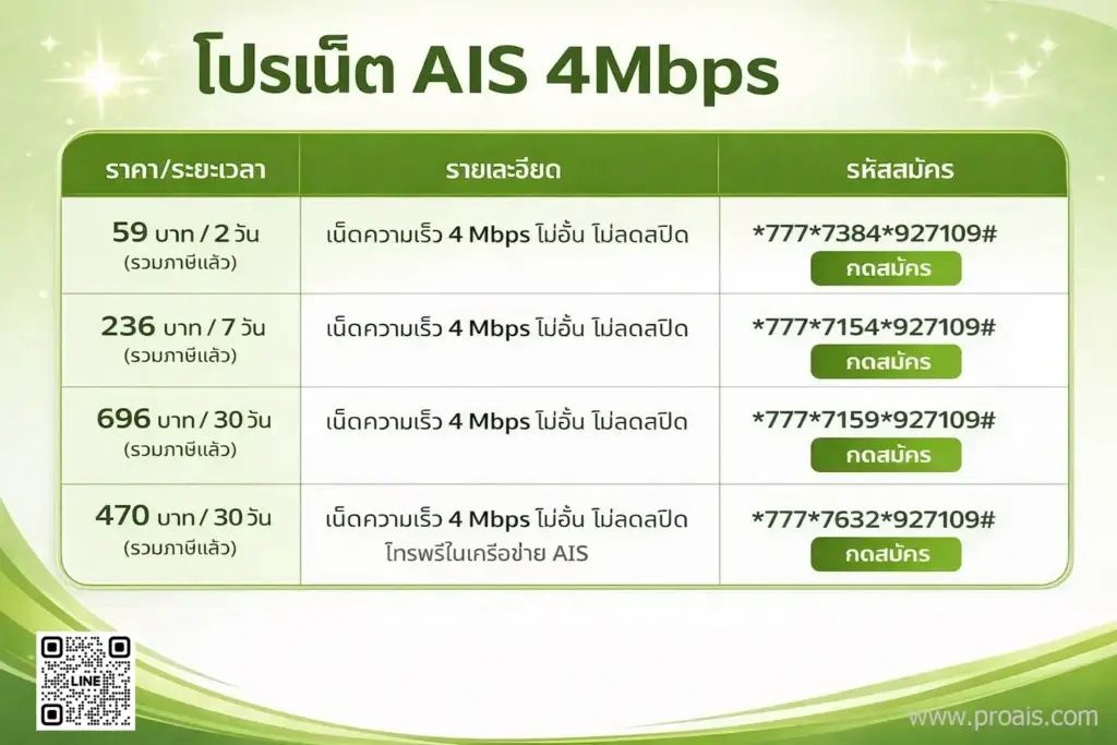 โปรเน็ต AIS 4Mbps ไม่ลดสปีด ไม่อั้น 59 บาท 236 บาท 470 บาท 696 บาท 30 วัน โทรฟรีในเครือข่าย AIS สมัครกด *777#