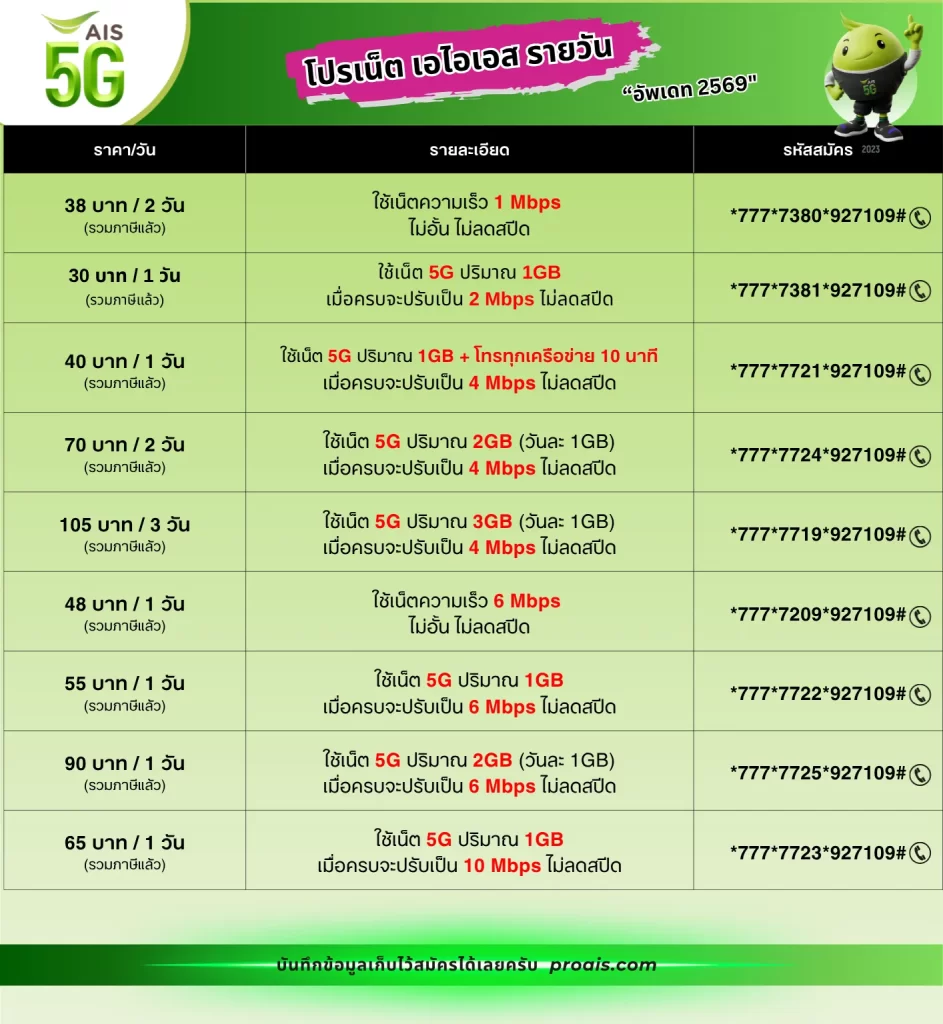 ตารางราคา โปรเน็ต ais รายวัน อัพเดท เมษายน 2569