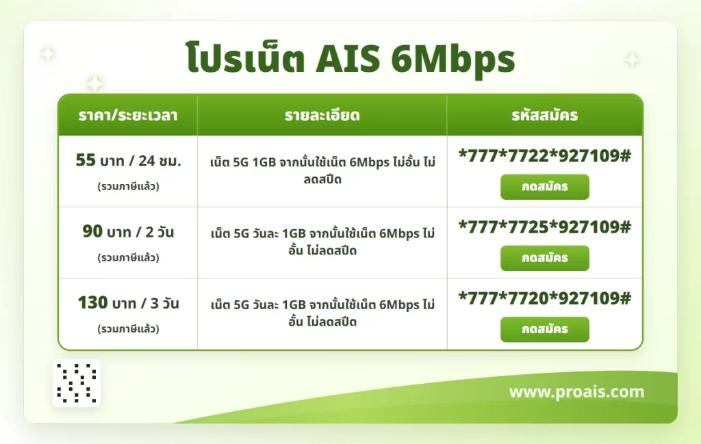 โปรเน็ต AIS 6Mbps ไม่อั้น ไม่ลดสปีด 55 บาท 90 บาท 130 บาท สมัครรหัส *777*7722*927109# *777*7725*927109# *777*7720*927109#